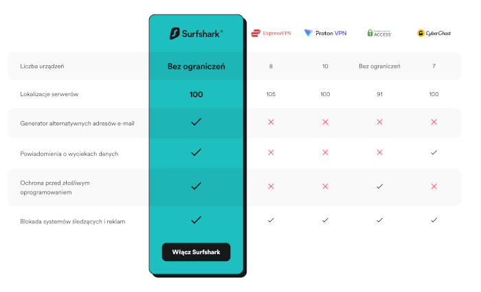 Surfshark porównanie ofert